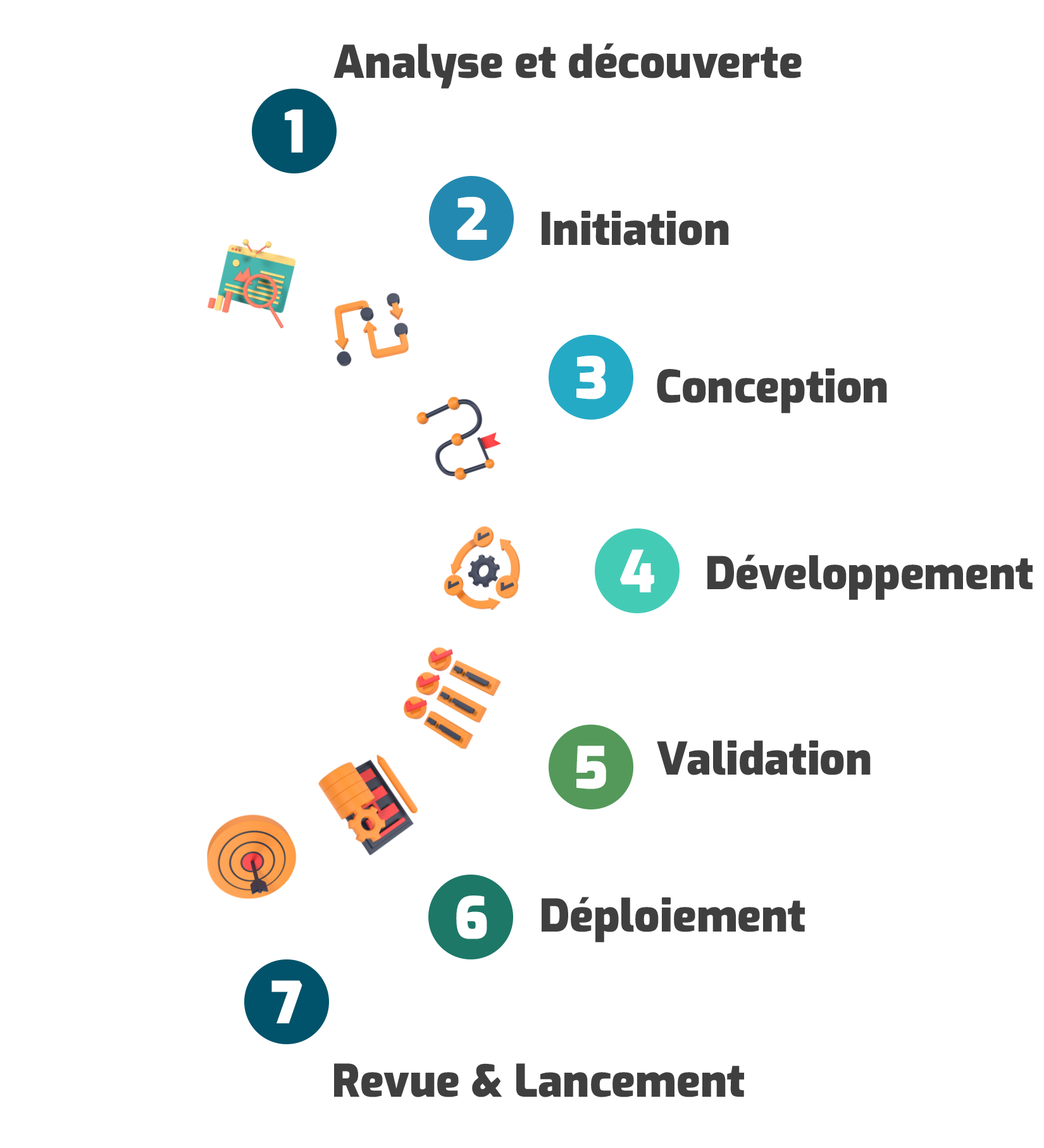 Logicelya méthodologie: Les étapes du développement sur mesure